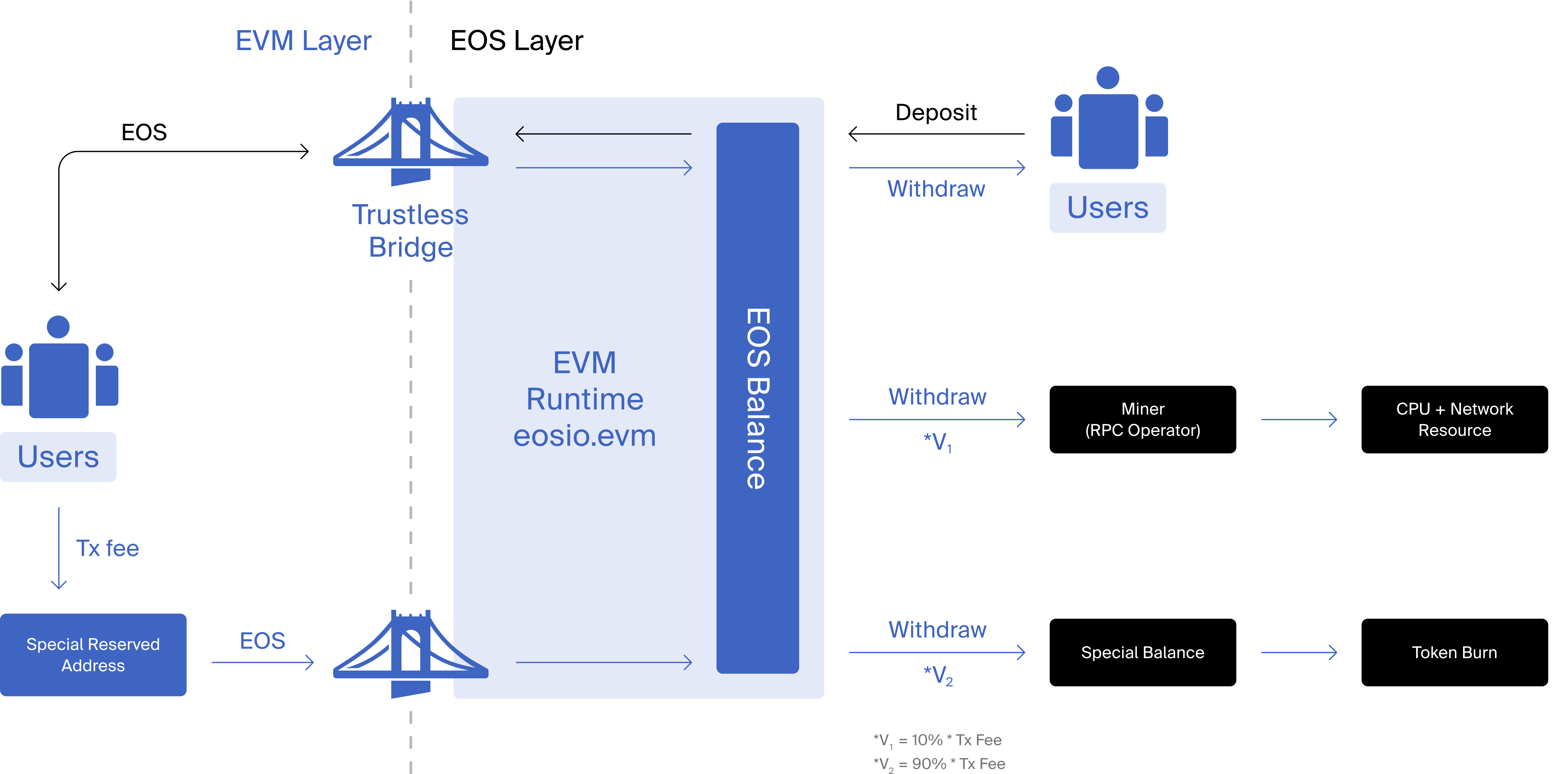 EOS EVM Token Flow