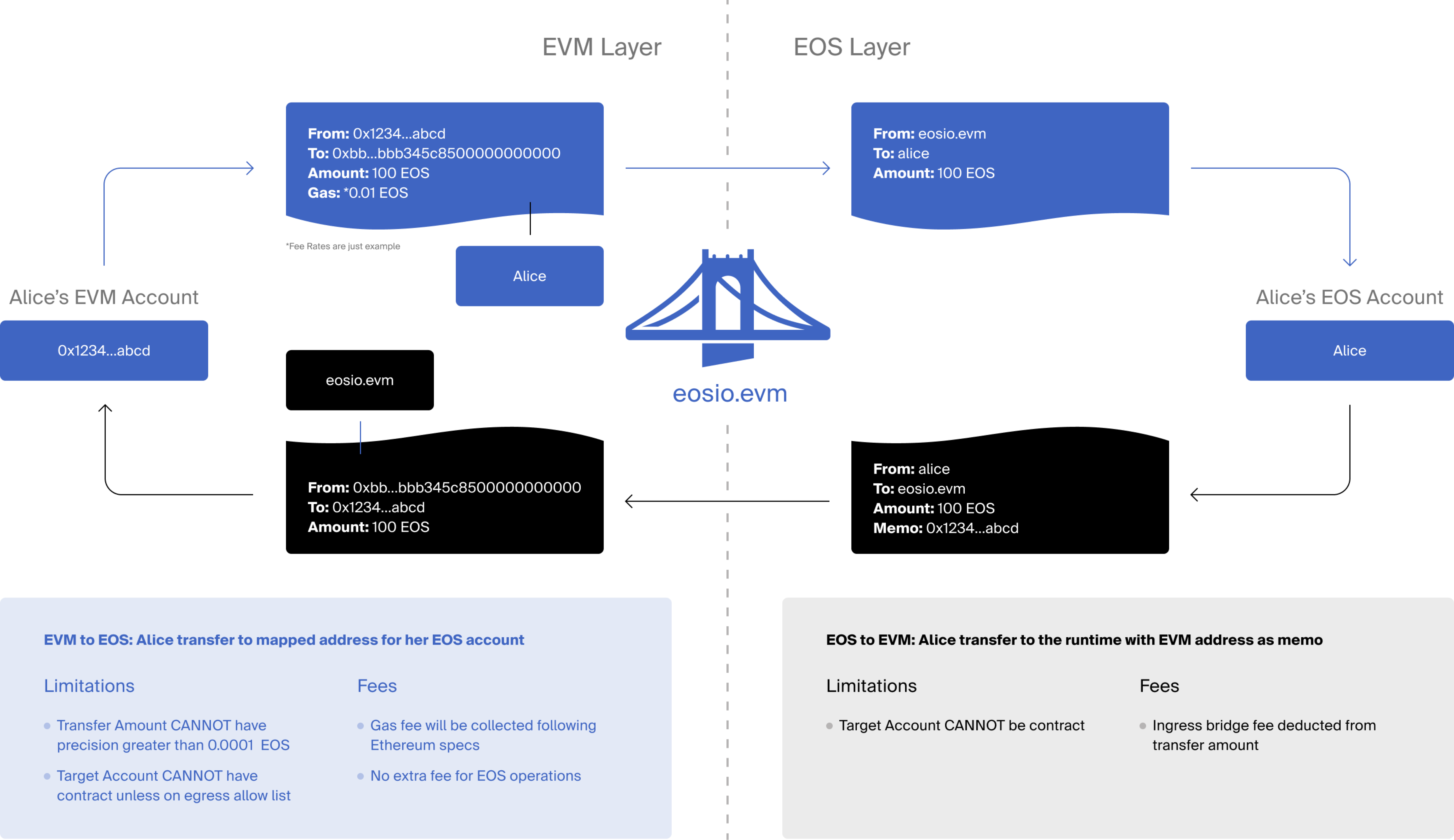 EOS EVM Trustless Bridge