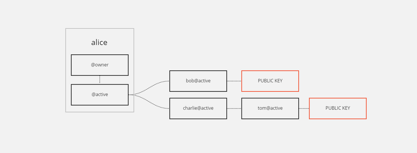 Delegated account ownership