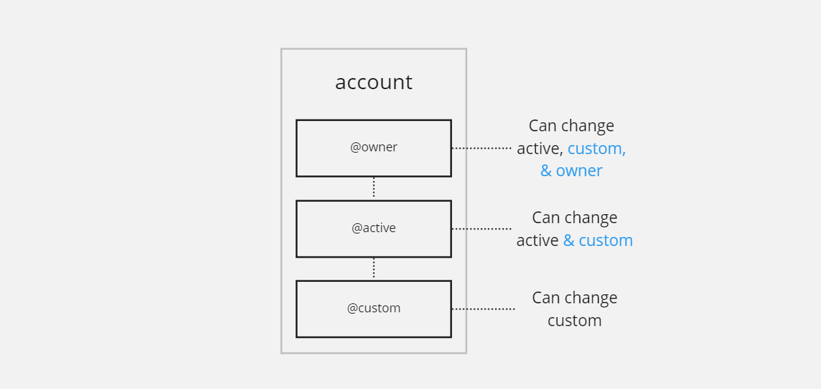 Who can change permissions?