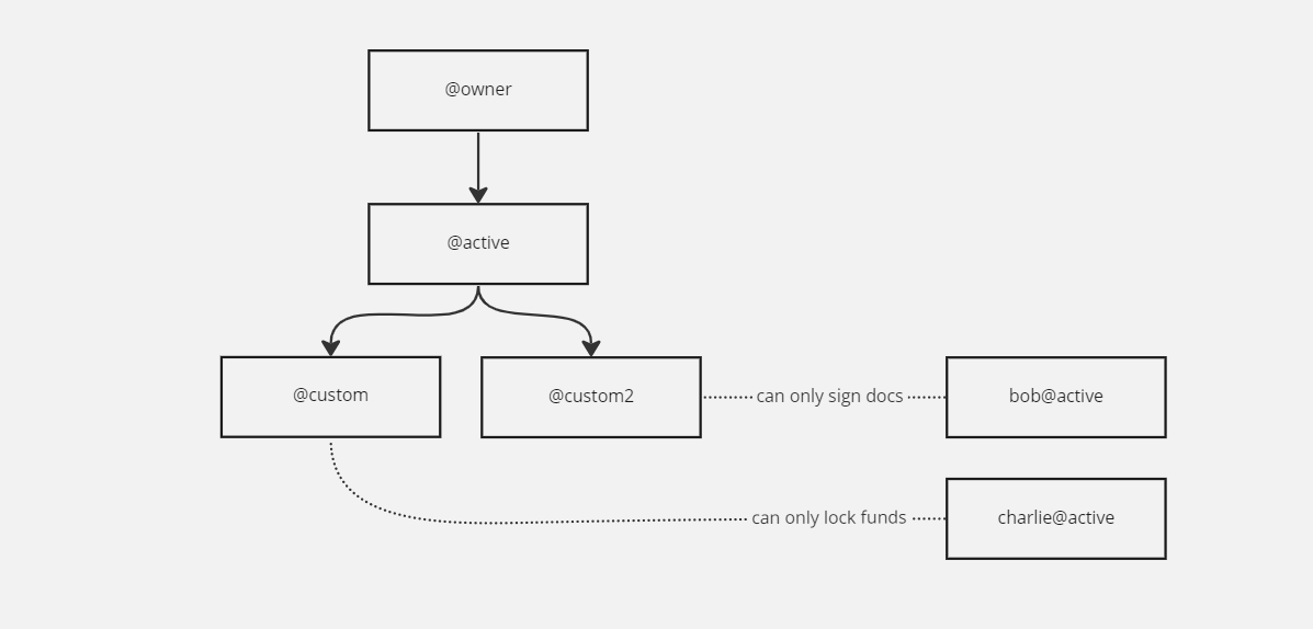 Custom permissions